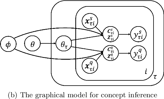 Figure 1 for Concept Discovery for Fast Adapatation