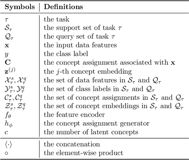 Figure 2 for Concept Discovery for Fast Adapatation