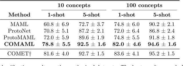 Figure 4 for Concept Discovery for Fast Adapatation