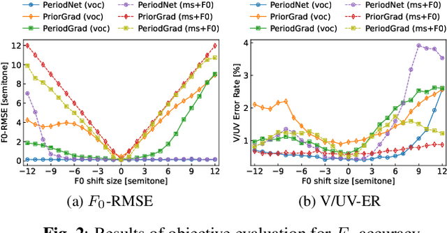 Figure 2 for PeriodGrad: Towards Pitch-Controllable Neural Vocoder Based on a Diffusion Probabilistic Model