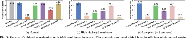 Figure 3 for PeriodGrad: Towards Pitch-Controllable Neural Vocoder Based on a Diffusion Probabilistic Model