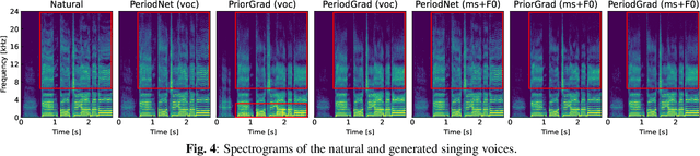 Figure 4 for PeriodGrad: Towards Pitch-Controllable Neural Vocoder Based on a Diffusion Probabilistic Model