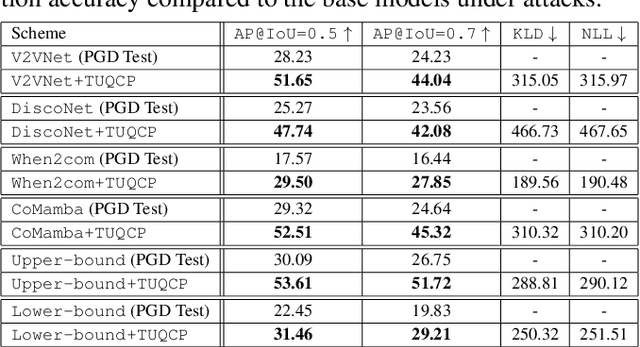 Figure 2 for Uncertainty Quantification for Collaborative Object Detection Under Adversarial Attacks