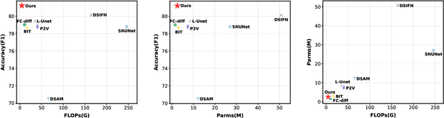 Figure 1 for LCD-Net: A Lightweight Remote Sensing Change Detection Network Combining Feature Fusion and Gating Mechanism