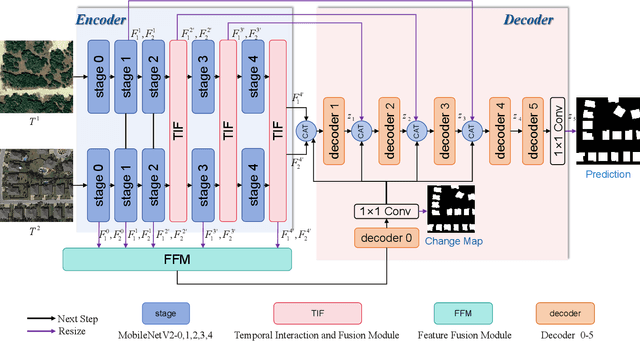 Figure 4 for LCD-Net: A Lightweight Remote Sensing Change Detection Network Combining Feature Fusion and Gating Mechanism