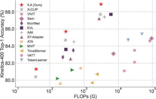 Figure 1 for Implicit Temporal Modeling with Learnable Alignment for Video Recognition