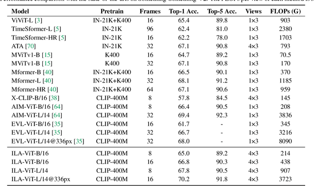 Figure 4 for Implicit Temporal Modeling with Learnable Alignment for Video Recognition