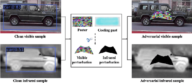 Figure 1 for Two-stage optimized unified adversarial patch for attacking visible-infrared cross-modal detectors in the physical world