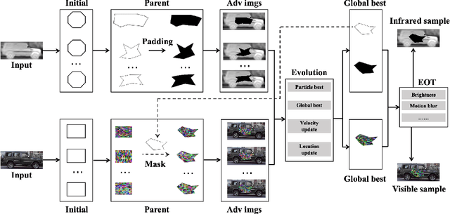 Figure 2 for Two-stage optimized unified adversarial patch for attacking visible-infrared cross-modal detectors in the physical world