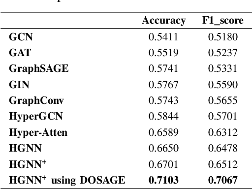 Figure 4 for Hyperedge Modeling in Hypergraph Neural Networks by using Densest Overlapping Subgraphs