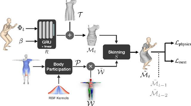 Figure 4 for GAPS: Geometry-Aware, Physics-Based, Self-Supervised Neural Garment Draping