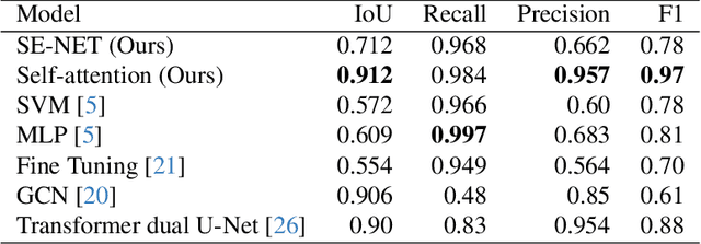Figure 2 for High-Resolution Detection of Earth Structural Heterogeneities from Seismic Amplitudes using Convolutional Neural Networks with Attention layers