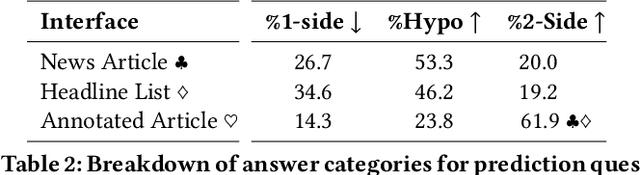 Figure 4 for Designing and Evaluating Interfaces that Highlight News Coverage Diversity Using Discord Questions