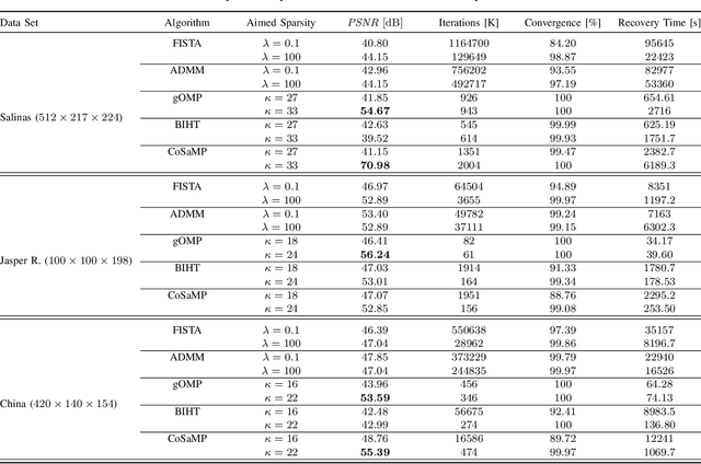 Figure 2 for A Comparative Study of Compressive Sensing Algorithms for Hyperspectral Imaging Reconstruction