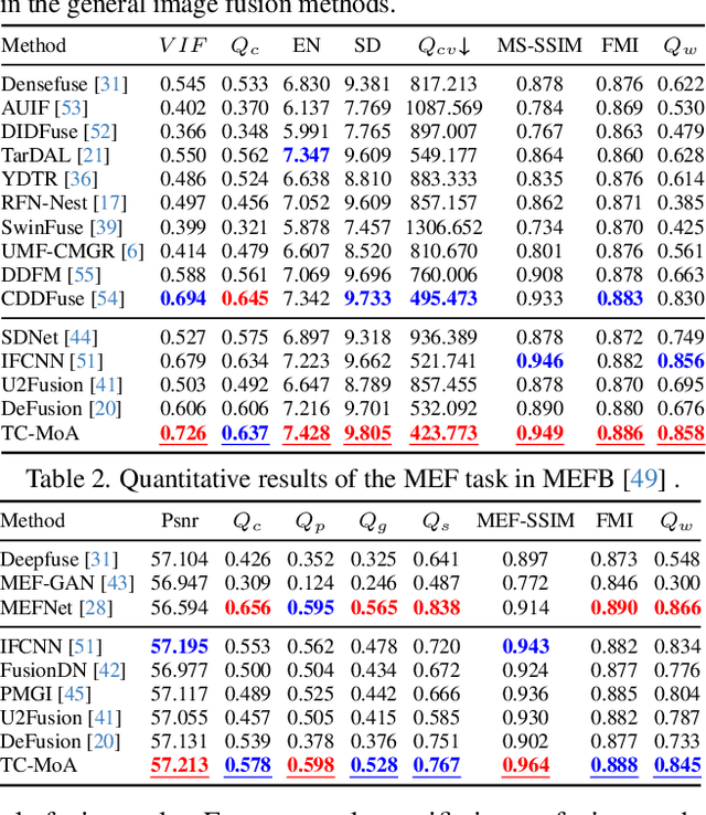 Figure 3 for Task-Customized Mixture of Adapters for General Image Fusion