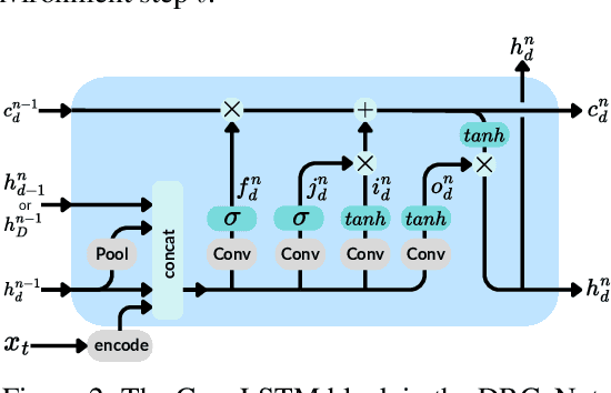 Figure 3 for Interpreting learned search: finding a transition model and value function in an RNN that plays Sokoban