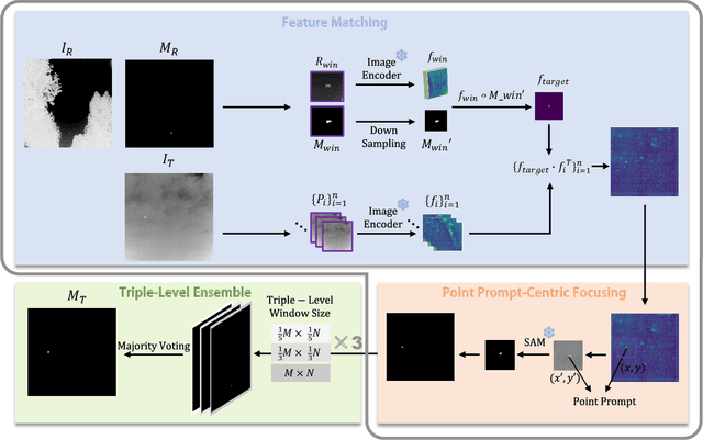 Figure 4 for One Shot is Enough for Sequential Infrared Small Target Segmentation