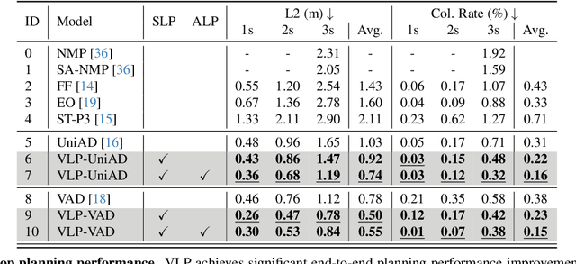 Figure 2 for VLP: Vision Language Planning for Autonomous Driving