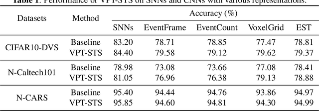 Figure 2 for Training Robust Spiking Neural Networks with ViewPoint Transform and SpatioTemporal Stretching