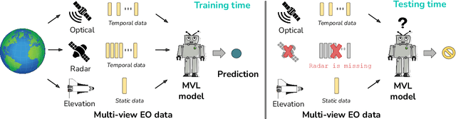 Figure 1 for Missing Data as Augmentation in the Earth Observation Domain: A Multi-View Learning Approach