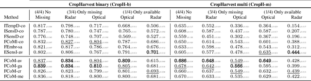 Figure 2 for Missing Data as Augmentation in the Earth Observation Domain: A Multi-View Learning Approach