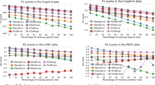 Figure 4 for Missing Data as Augmentation in the Earth Observation Domain: A Multi-View Learning Approach