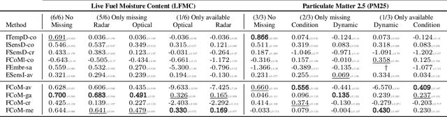 Figure 3 for Missing Data as Augmentation in the Earth Observation Domain: A Multi-View Learning Approach