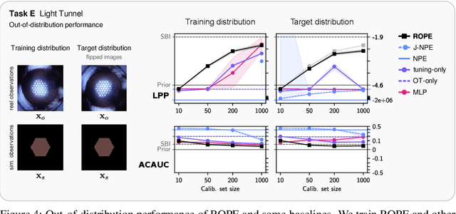 Figure 4 for Addressing Misspecification in Simulation-based Inference through Data-driven Calibration