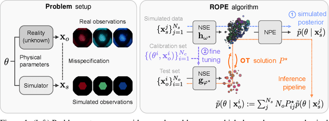 Figure 1 for Addressing Misspecification in Simulation-based Inference through Data-driven Calibration