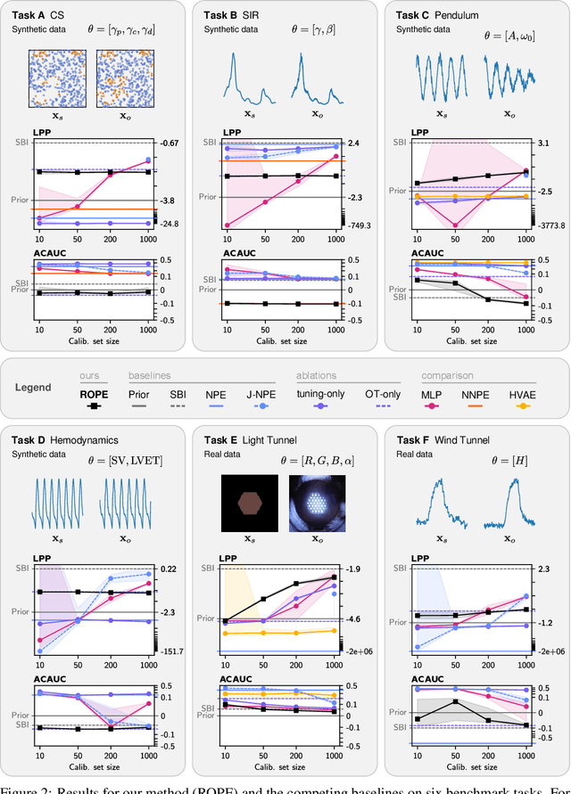 Figure 2 for Addressing Misspecification in Simulation-based Inference through Data-driven Calibration