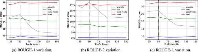 Figure 4 for Domain Aligned Prefix Averaging for Domain Generalization in Abstractive Summarization