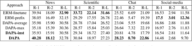 Figure 3 for Domain Aligned Prefix Averaging for Domain Generalization in Abstractive Summarization