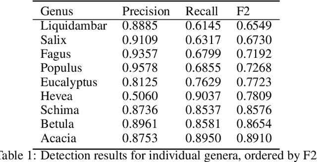 Figure 2 for Automating Wood Species Detection and Classification in Microscopic Images of Fibrous Materials with Deep Learning