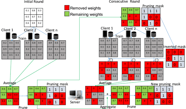 Figure 1 for Complement Sparsification: Low-Overhead Model Pruning for Federated Learning