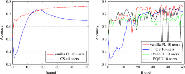 Figure 3 for Complement Sparsification: Low-Overhead Model Pruning for Federated Learning