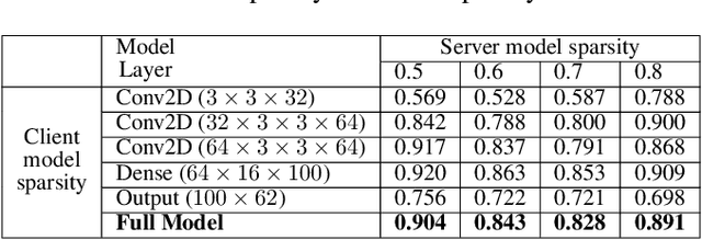 Figure 4 for Complement Sparsification: Low-Overhead Model Pruning for Federated Learning