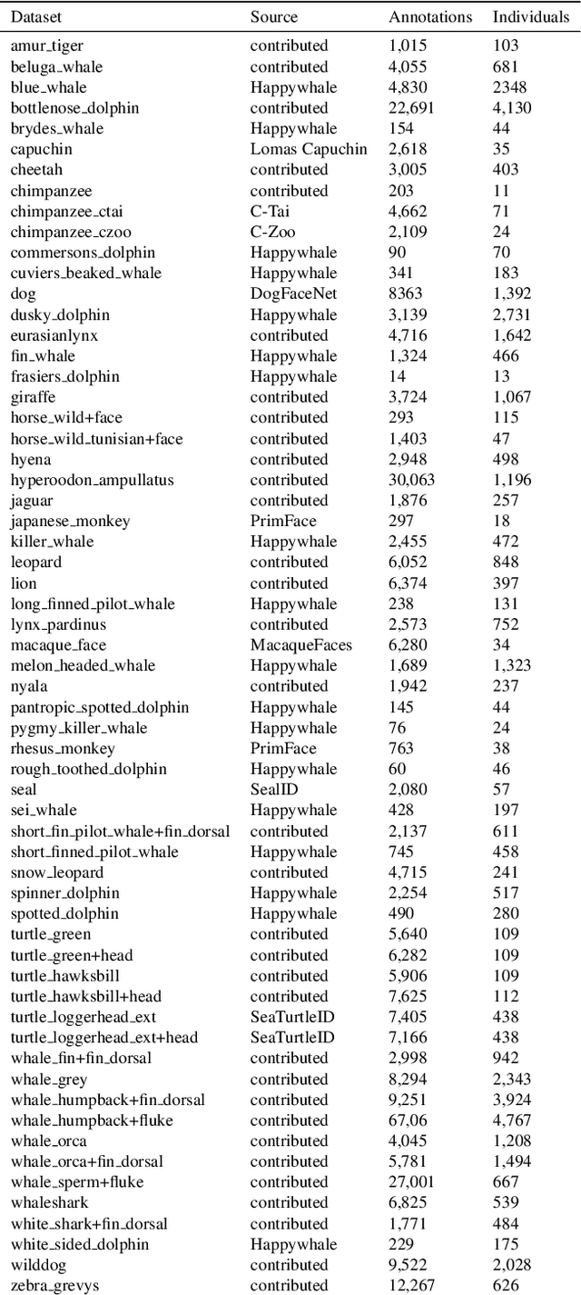 Figure 1 for Multispecies Animal Re-ID Using a Large Community-Curated Dataset