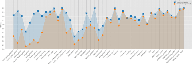Figure 2 for Multispecies Animal Re-ID Using a Large Community-Curated Dataset