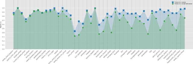 Figure 3 for Multispecies Animal Re-ID Using a Large Community-Curated Dataset