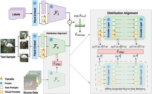 Figure 3 for Align Your Prompts: Test-Time Prompting with Distribution Alignment for Zero-Shot Generalization