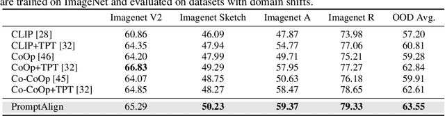 Figure 4 for Align Your Prompts: Test-Time Prompting with Distribution Alignment for Zero-Shot Generalization