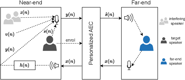Figure 1 for An Exploration of Task-decoupling on Two-stage Neural Post Filter for Real-time Personalized Acoustic Echo Cancellation