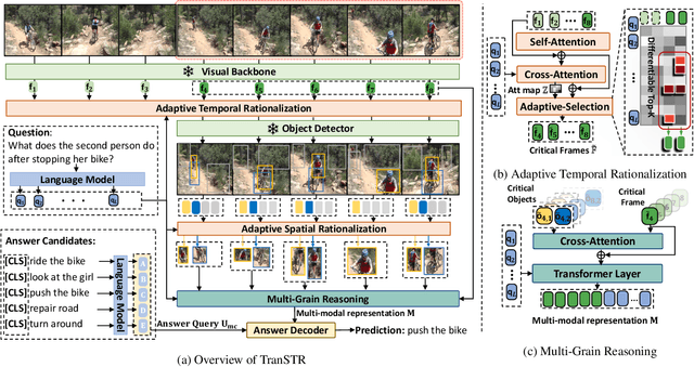 Figure 3 for Discovering Spatio-Temporal Rationales for Video Question Answering