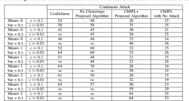 Figure 4 for Secure Hierarchical Federated Learning in Vehicular Networks Using Dynamic Client Selection and Anomaly Detection