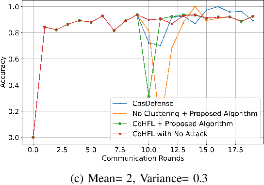 Figure 1 for Secure Hierarchical Federated Learning in Vehicular Networks Using Dynamic Client Selection and Anomaly Detection