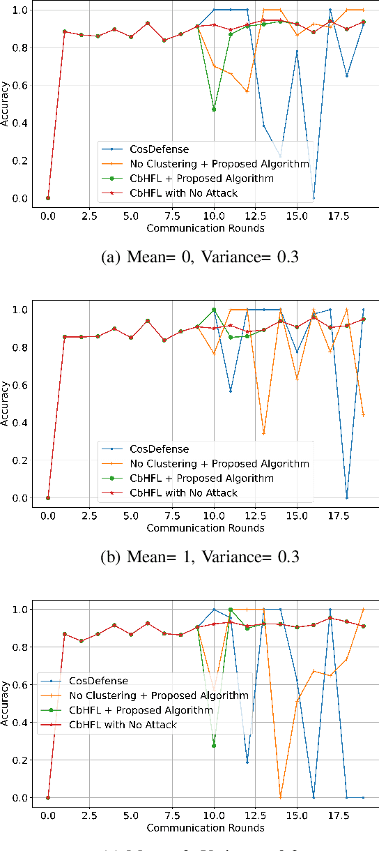 Figure 2 for Secure Hierarchical Federated Learning in Vehicular Networks Using Dynamic Client Selection and Anomaly Detection