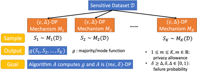 Figure 1 for Optimized Tradeoffs for Private Prediction with Majority Ensembling