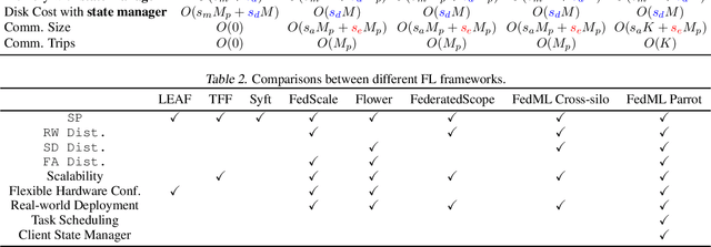 Figure 3 for FedML Parrot: A Scalable Federated Learning System via Heterogeneity-aware Scheduling on Sequential and Hierarchical Training