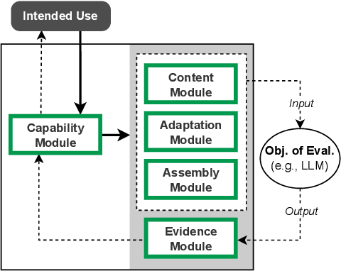 Figure 1 for ECBD: Evidence-Centered Benchmark Design for NLP