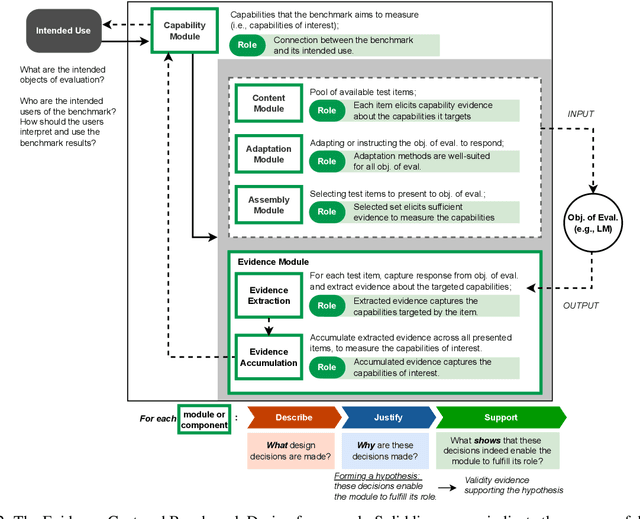 Figure 3 for ECBD: Evidence-Centered Benchmark Design for NLP